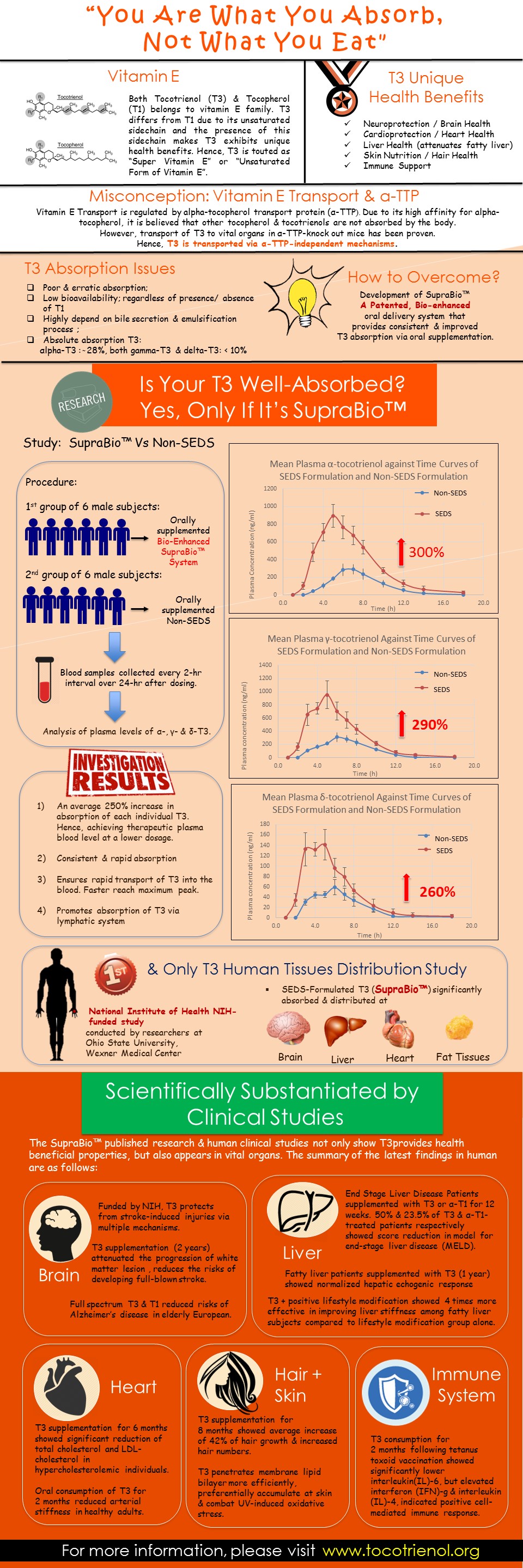 Bioavailability