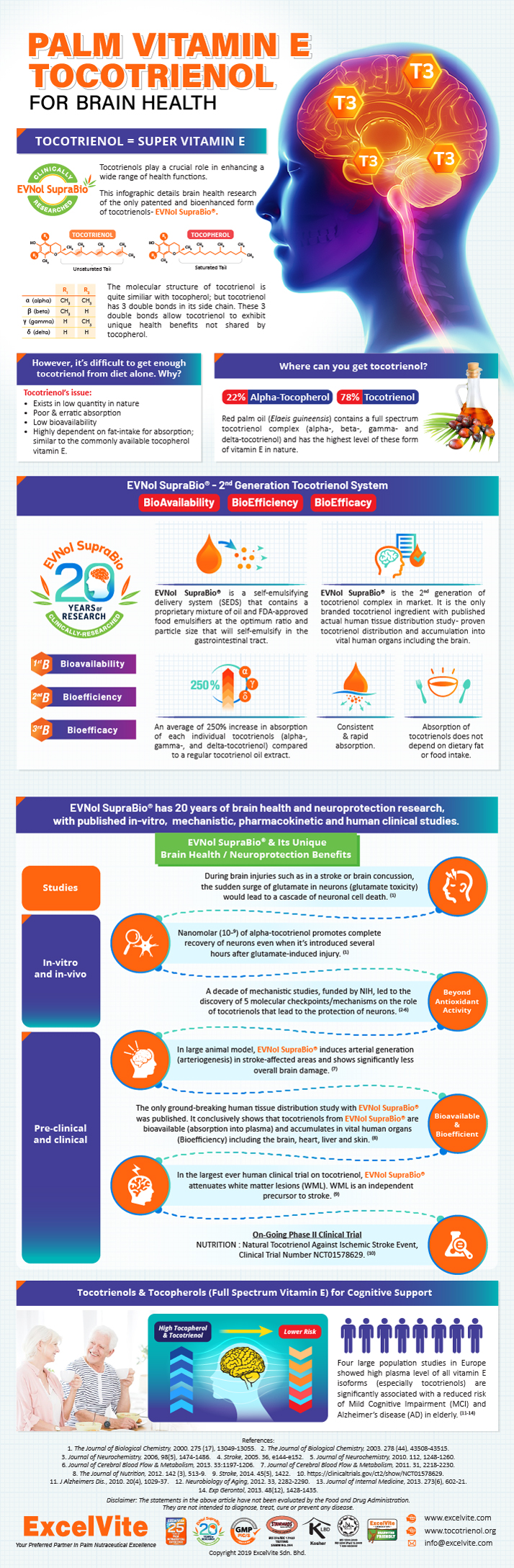 Palm Tocotrienol Brain Health Research 20 Years